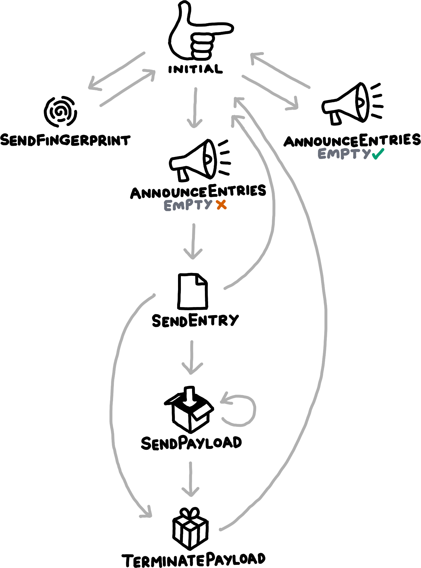 A contiguous range is recursively split into subranges. Some subranges are coloured blue to indicate matching fingerprints; these are not split further. The total picture is that of a thinning tree growing downwards, ending in the few areas that require actual data exchange.